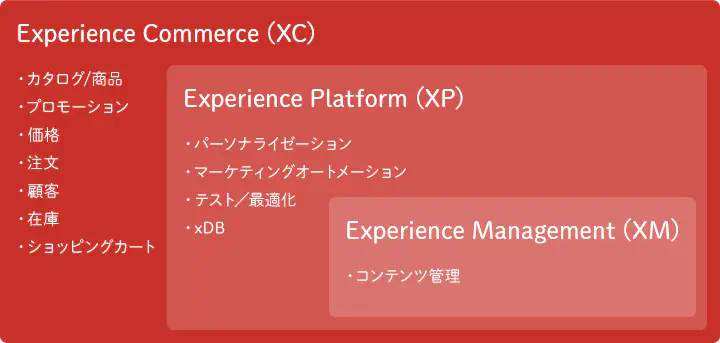 Sitecore Experience Cloudの概要とSitecore Experience Commerceの機能