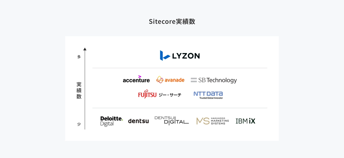 Sitecore実績数