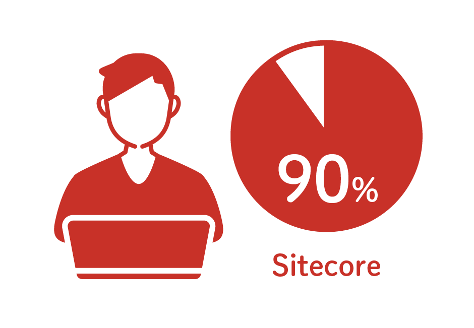 稼働中プロジェクトの90%がSitecore案件。ほぼ全社員が毎日Sitecoreを使用。
